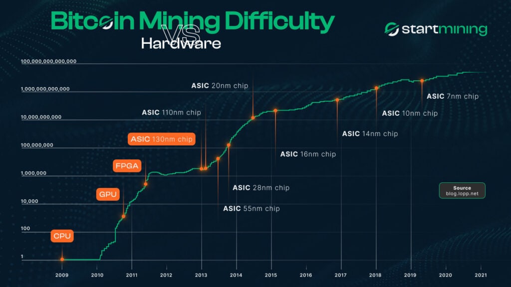 Graphique illustrant l'évolution du matériel de minage de Bitcoin (CPU, GPU, FPGA, et différentes générations d'ASIC) et de la difficulté du réseau depuis 2009, montrant une progression exponentielle avec l'apparition de puces ASIC plus performantes (de 130nm ÃƒÂ  7nm).