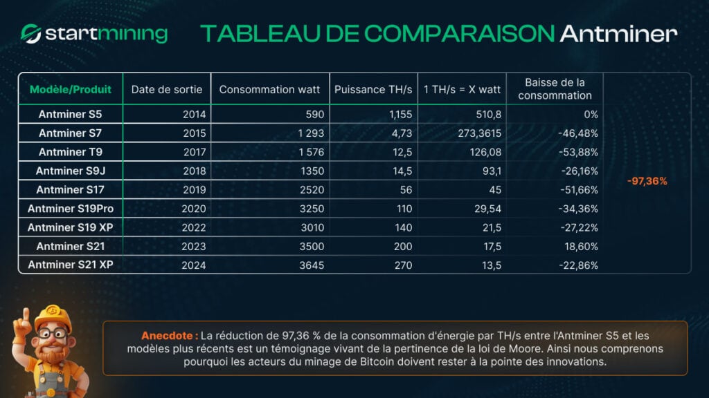 Tableau comparatif des différents modèles d'Antminer de Bitmain depuis 2014, montrant leur date de sortie, consommation en watts, puissance en TH/s, efficacité énergétique (watts par TH/s), et réduction de la consommation. L'évolution met en évidence une réduction de 97,36 % de la consommation énergétique par TH/s entre l'Antminer S5 et les modèles récents comme l'Antminer S21 XP en 2024.
