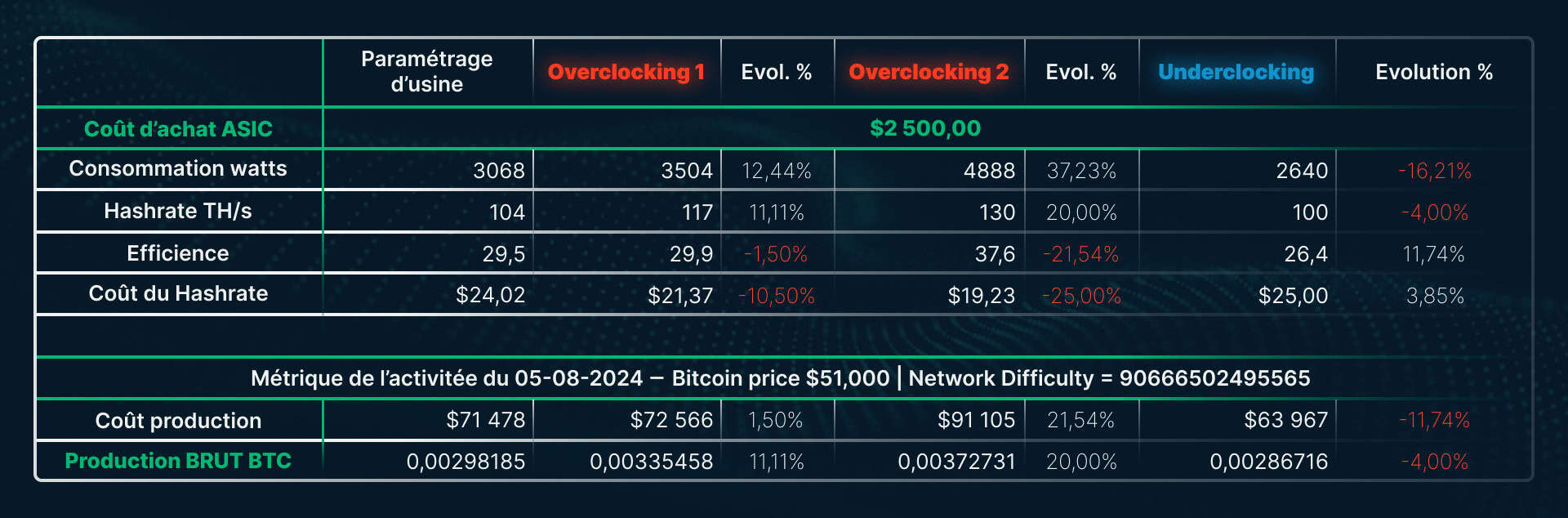 Tableau comparatif des performances d’un ASIC en paramétrage d’usine, en overclocking (deux niveaux) et en underclocking. Les colonnes montrent la consommation en watts, le hashrate en TH/s, l'efficience énergétique, le coût du hashrate, et la production brute de Bitcoin. En overclocking, la puissance et la production augmentent, mais au détriment de l’efficience. En underclocking, la consommation diminue, mais avec une légère baisse de production.