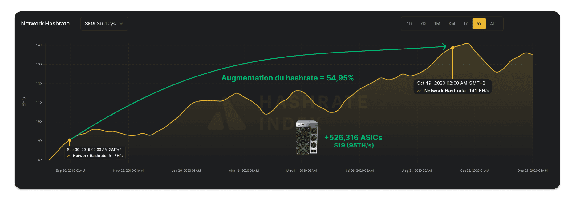 Graphique montrant l’évolution du hashrate Bitcoin, passant de 91 EH/s en septembre 2019 ÃƒÂ  141 EH/s en octobre 2020, soit une augmentation de 54,95 %, représentant 526 316 ASICs S19 (95 TH/s)