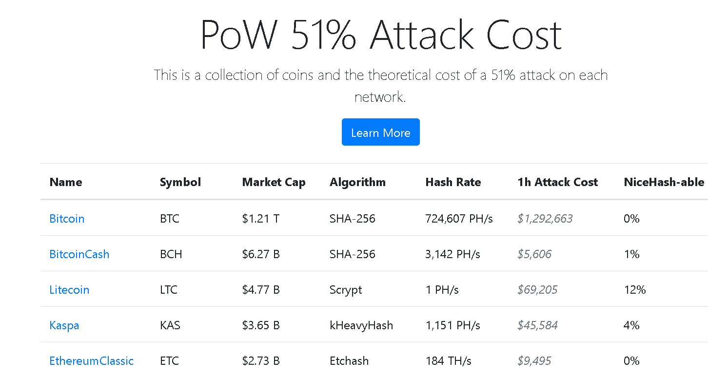 Tableau listant le coût théorique d'une attaque ÃƒÂ  51 % sur divers réseaux blockchain basés sur PoW, incluant Bitcoin, Bitcoin Cash, Litecoin, Kaspa, et Ethereum Classic, avec des détails sur la capitalisation boursière, le taux de hachage, et le coût horaire d'une telle attaque.