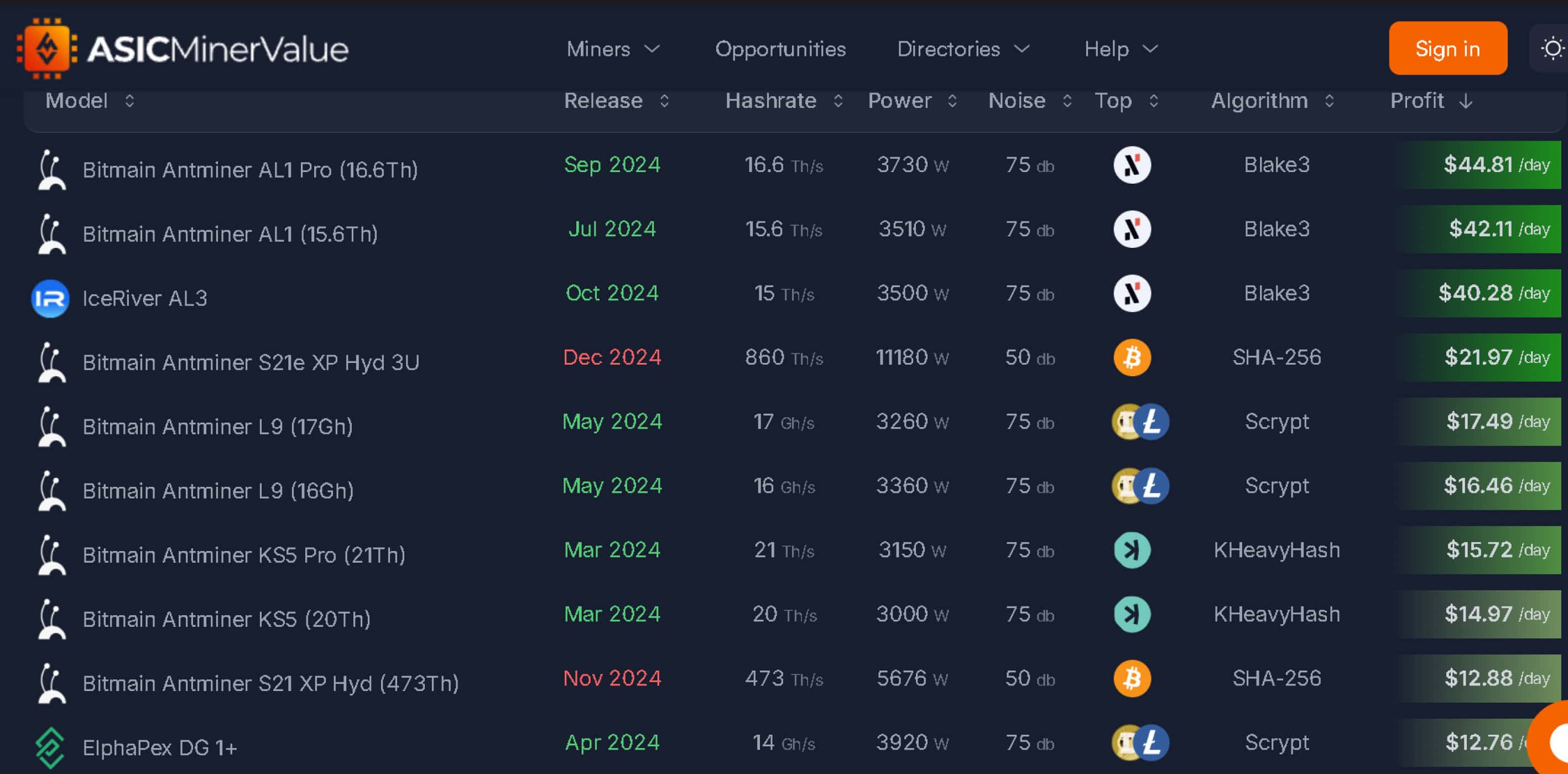 List of mining ASICs ranked by profitability in October 2024.