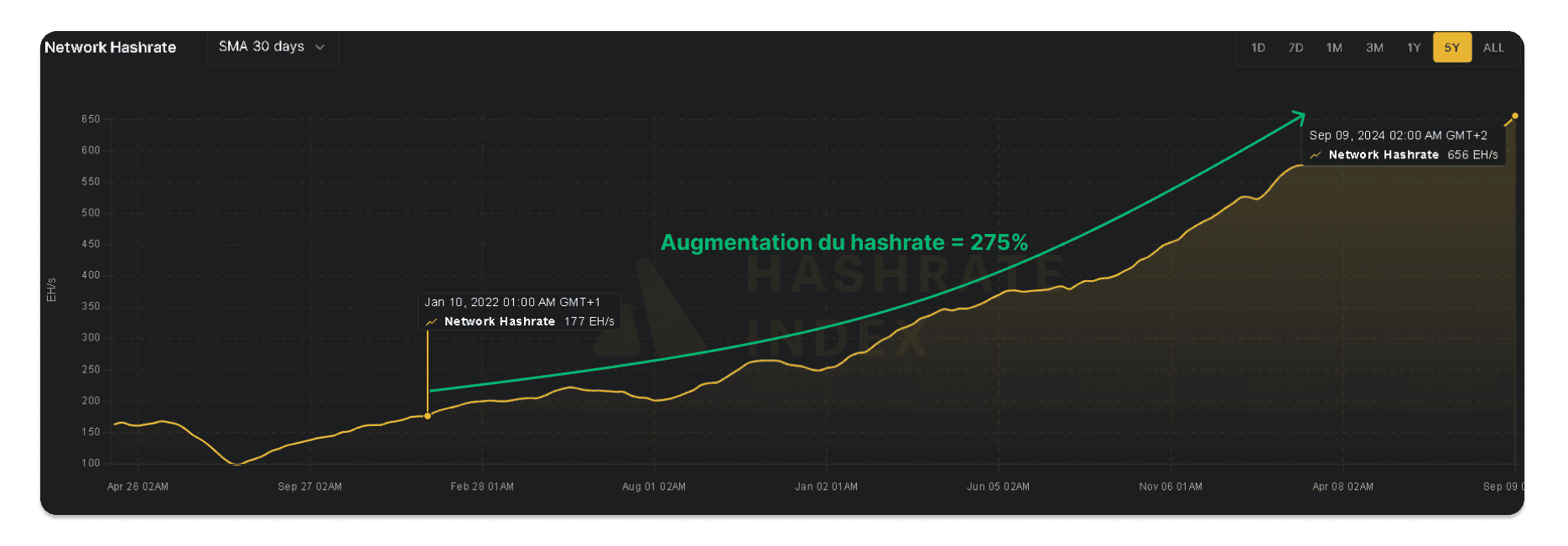 Graphique illustrant la croissance du hashrate Bitcoin, de 177 EH/s en janvier 2022 ÃƒÂ  656 EH/s en septembre 2024, soit une augmentation de 275 %, montrant une forte expansion du réseau.
