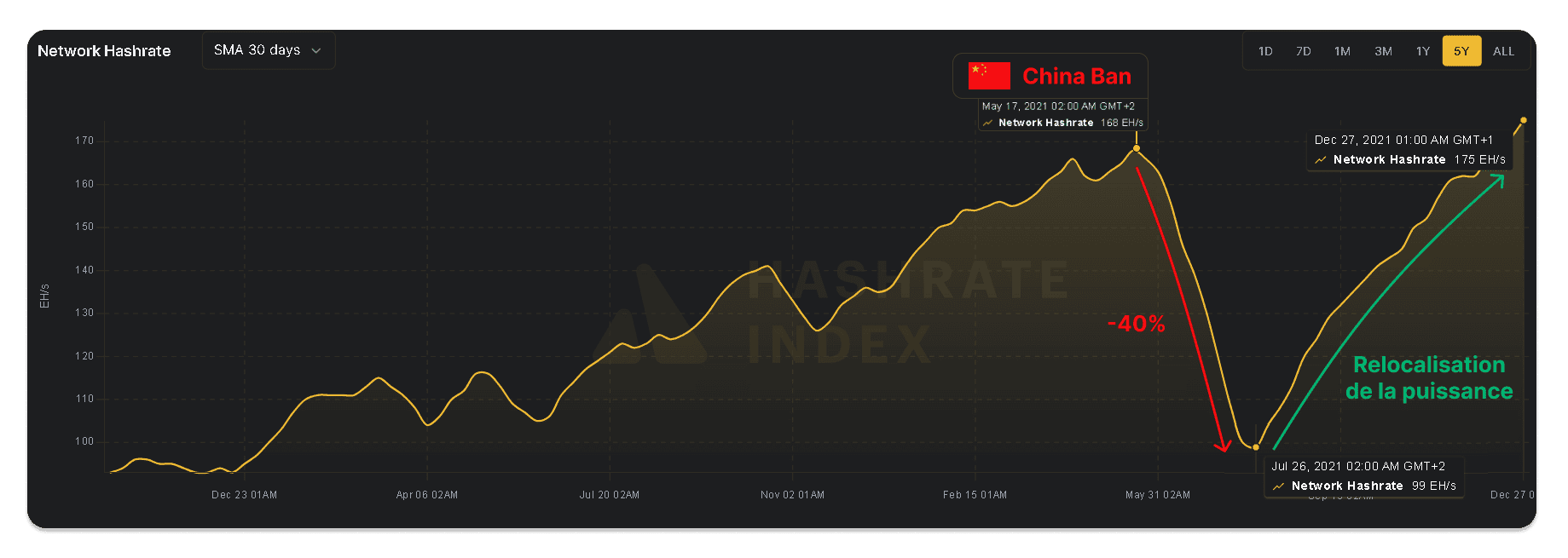 Graphique montrant la chute de 40 % du hashrate Bitcoin (de 168 EH/s ÃƒÂ  99 EH/s) après l'interdiction du minage en Chine en mai 2021, et la relocalisation de la puissance, culminant ÃƒÂ  175 EH/s en décembre 2021.