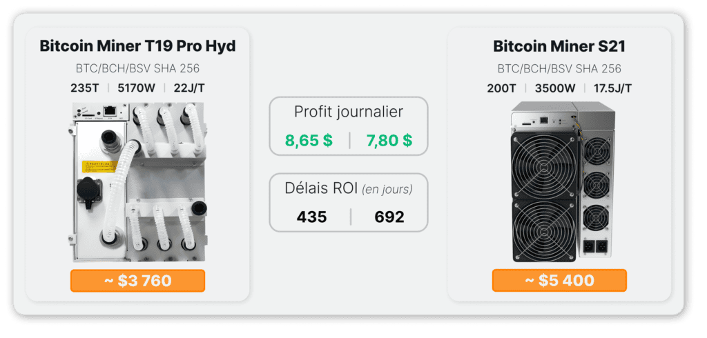 Comparaison entre deux générations d'ASICs Bitcoin : le Miner T19 Pro Hyd (235 TH/s, 5170W, 22 J/T, coût d’environ 3 760 $) générant un profit journalier de 8,65 $ avec un ROI en 435 jours, et le Miner S21 (200 TH/s, 3500W, 17,5 J/T, coût d’environ 5 400 $) générant un profit journalier de 7,80 $ avec un ROI en 692 jours.