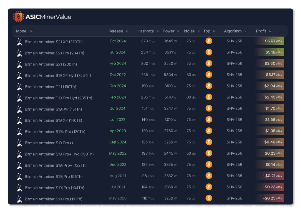 Tableau des rentabilités des ASICs Bitcoin de Bitmain au 11 octobre 2024, listant les modèles comme le Antminer S21 XP (270TH) ÃƒÂ  $6,67/jour de profit, et d'autres ASICs plus anciens affichant des pertes journalières.