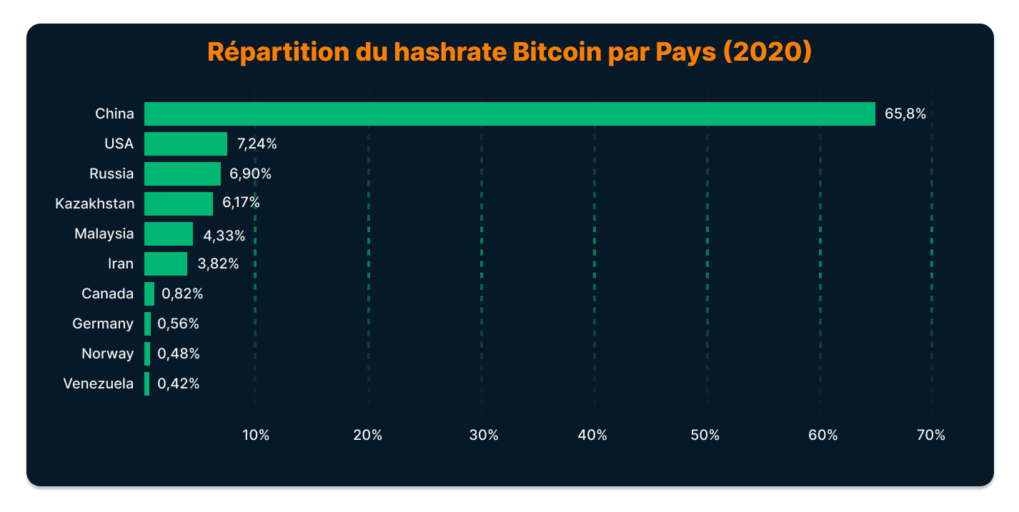 Diagramme représentant la répartition du hashrate Bitcoin par pays en 2020. La Chine est en tête avec 65,8 %, suivie des États-Unis (7,24 %), de la Russie (6,90 %), du Kazakhstan (6,17 %) et de la Malaisie (4,33 %). Les autres pays incluent l’Iran, le Canada, l’Allemagne, la Norvège et le Venezuela.