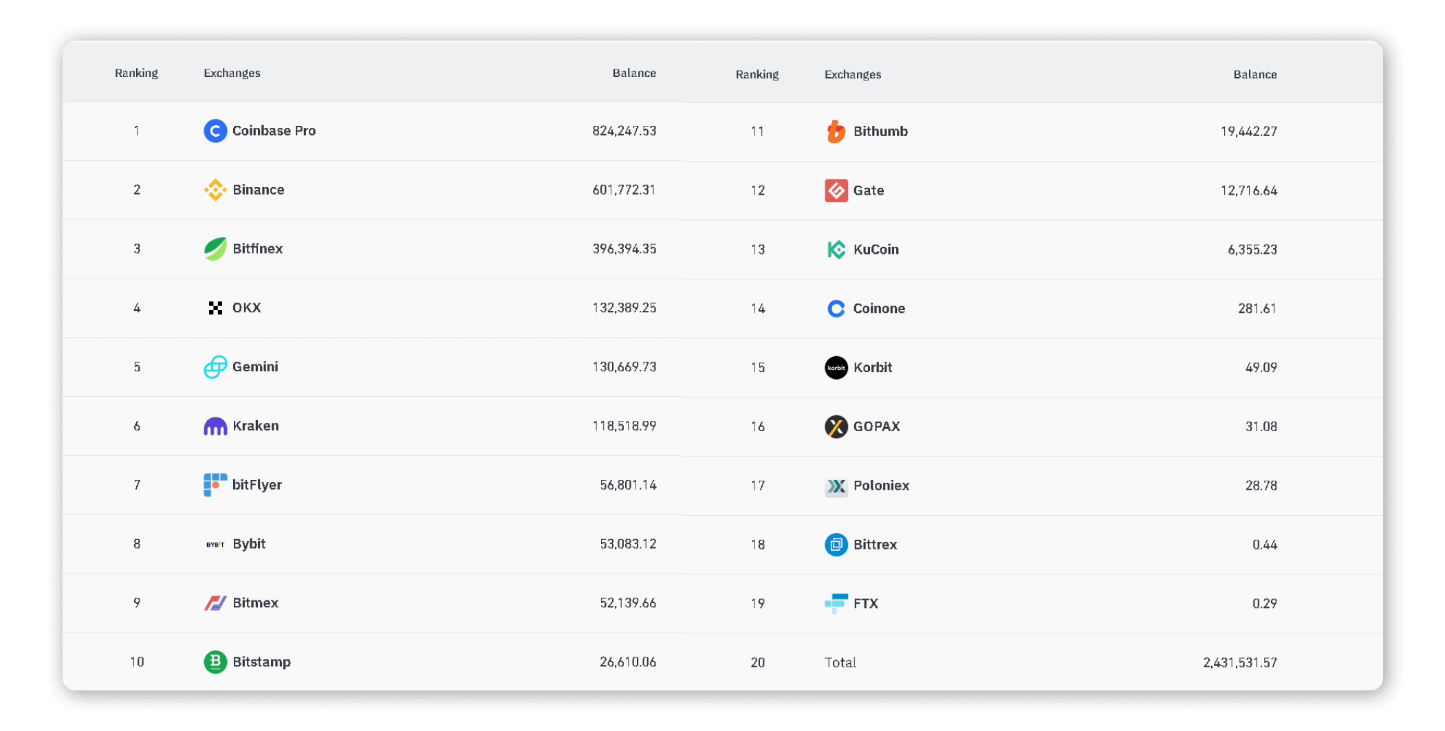 Tableau présentant le classement des exchanges de crypto-monnaies en fonction de leur balance Bitcoin. Les données incluent les 20 premiers exchanges, comme Coinbase Pro (824,247.53 BTC), Binance (601,772.31 BTC) et Bitfinex (396,394.35 BTC), avec un total cumulé de 2,431,531.57 BTC.