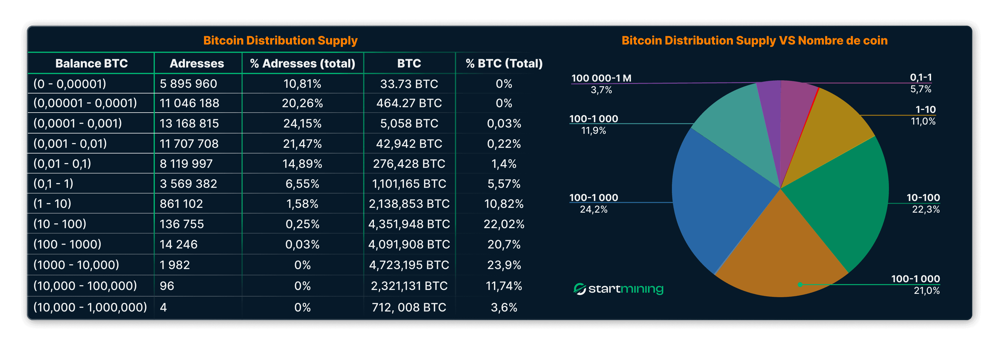 Graphique et tableau illustrant la répartition de la supply de Bitcoin en fonction du nombre de coins détenus par adresse, avec des données sur le pourcentage d'adresses et de BTC total associés ÃƒÂ  chaque tranche de balance.