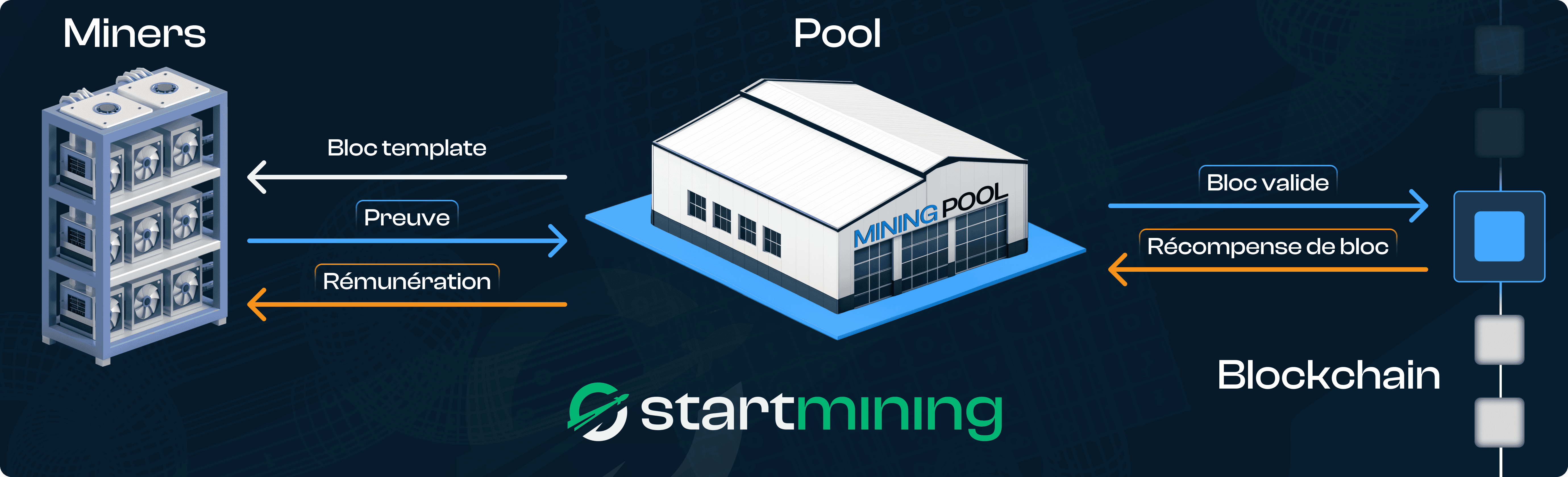 Schéma illustrant le fonctionnement d'un pool de mining. Les pools envoient un bloc template et les miners une preuve de travail au pool, qui valide le bloc et le transmet ÃƒÂ  la blockchain. En retour, les mineurs reçoivent une rémunération sous forme de récompense de bloc, répartie via le pool.