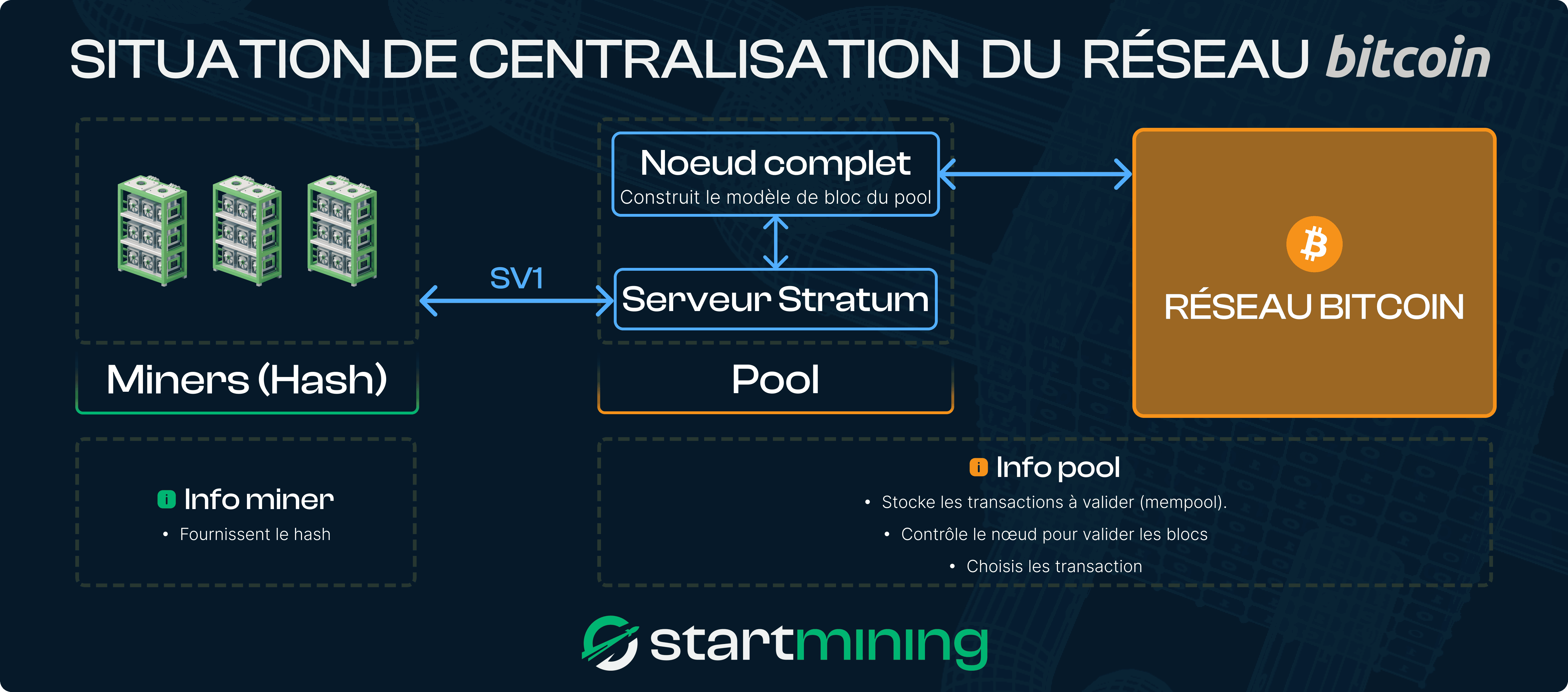 Schéma décrivant la centralisation du réseau Bitcoin via les pools de mining. Les mineurs fournissent leur hash au serveur Stratum d'un pool, qui communique avec un nœud complet pour construire le modèle de bloc. Ce dernier stocke et valide les transactions avant de les soumettre au réseau Bitcoin.