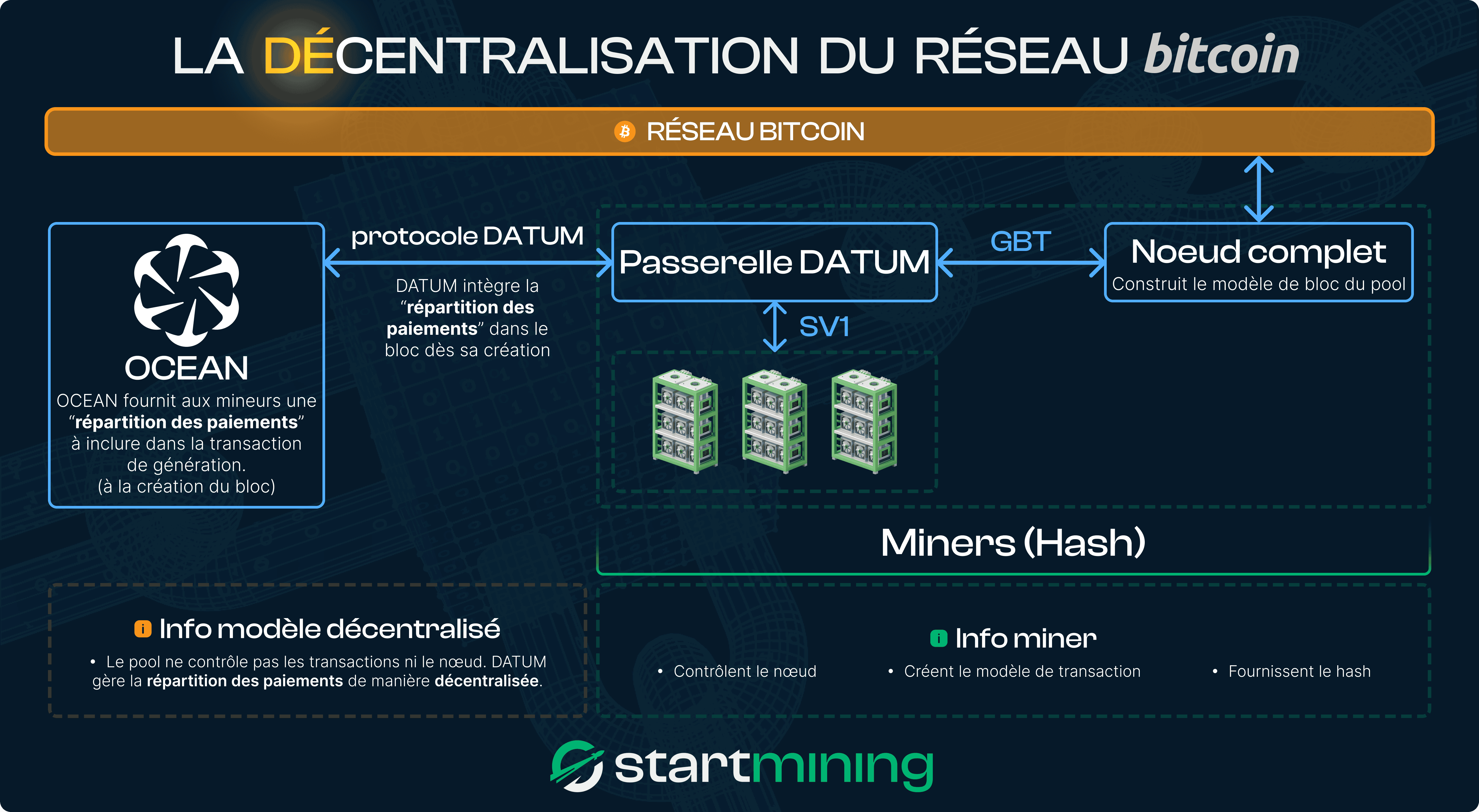 Schéma décrivant la décentralisation du réseau Bitcoin ÃƒÂ  l'aide du protocole DATUM et d'OCEAN. Les mineurs fournissent leur hash via une passerelle DATUM, qui intègre la répartition des paiements dans le bloc dès sa création. Le nœud complet construit le modèle du bloc, tandis que DATUM gère les transactions de manière décentralisée.