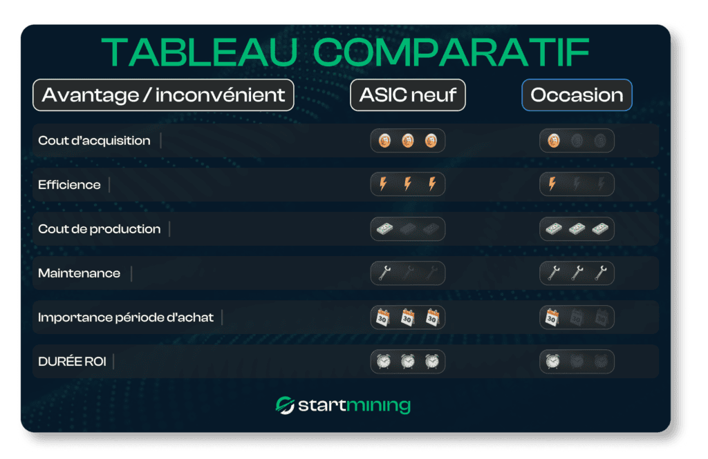 Tableau comparatif entre ASICs neufs et d'occasion, évaluant les critères suivants : coût d'acquisition, efficience, coût de production, maintenance, importance de la période d'achat, et durée du ROI. Les ASICs neufs affichent de meilleures performances en termes d'efficience mais représentent un coût d'investissement élevé, tandis que les ASICs d'occasion sont plus avantageux en coût initial et peuvent avoir un ROI plus rapide, mais nécessitent plus de maintenance.