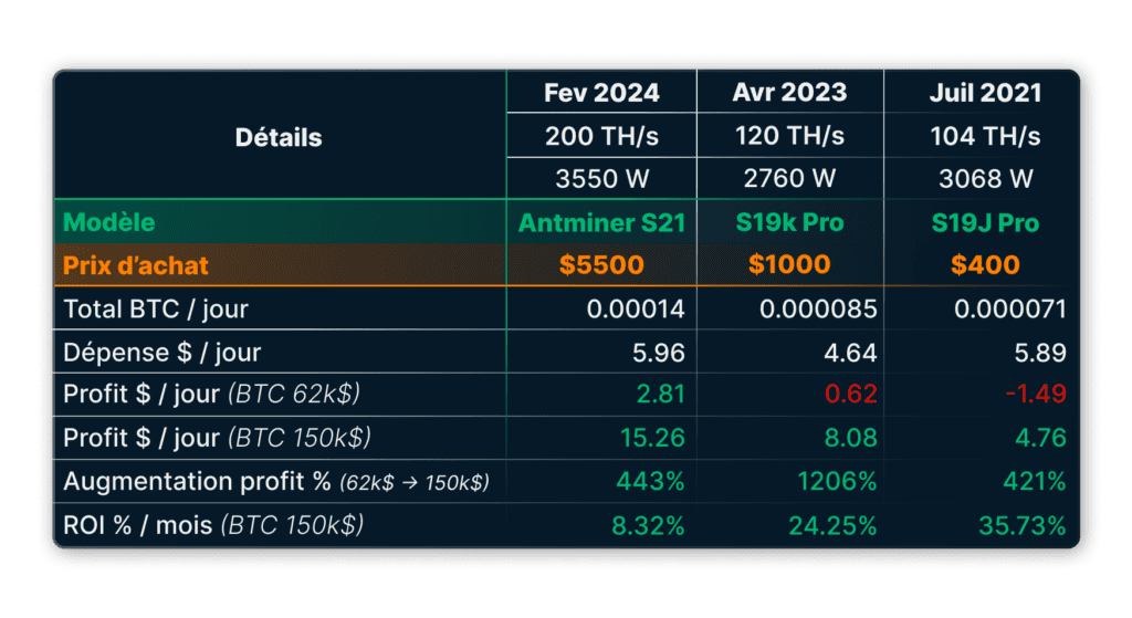 Tableau comparatif de la profitabilité de trois ASICs Bitcoin : Antminer S21 (200 TH/s, coût 5 500 $), S19k Pro (120 TH/s, coût 1 000 $) et S19j Pro (104 TH/s, coût 400 $). Les profits journaliers sont évalués pour un prix du Bitcoin ÃƒÂ  62 000 $ et 150 000 $, montrant des ROI respectifs de 8,32 %, 24,25 % et 35,73 % par mois ÃƒÂ  150 000 $.