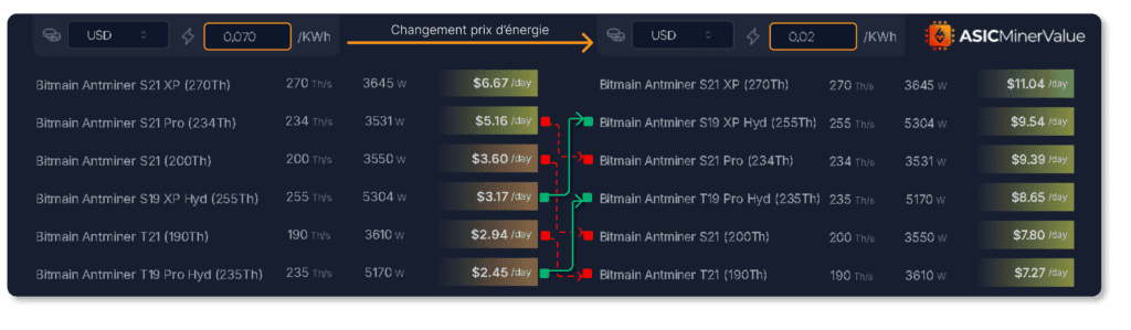 Tableau illustrant l'évolution des profits journaliers des ASICs Bitcoin, comme le Bitmain Antminer S21 XP et S21 Pro, en fonction de la variation du prix de l'énergie, passant de 0,07 USD/kWh ÃƒÂ  0,02 USD/kWh. Les profits augmentent de manière significative ÃƒÂ  mesure que le coût énergétique diminue.