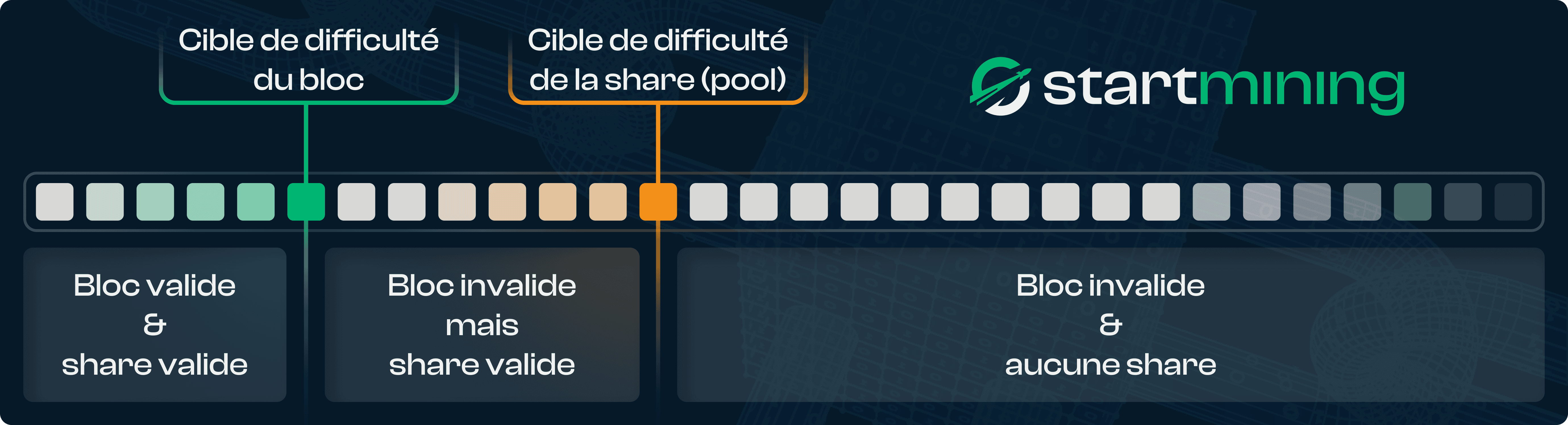 Schéma expliquant le fonctionnement des shares valides et invalides dans un pool de mining. Trois cas sont présentés : un bloc valide avec une share valide, un bloc invalide avec une share valide, et un bloc invalide sans aucune share valide, illustrant les cibles de difficulté du bloc et du pool.