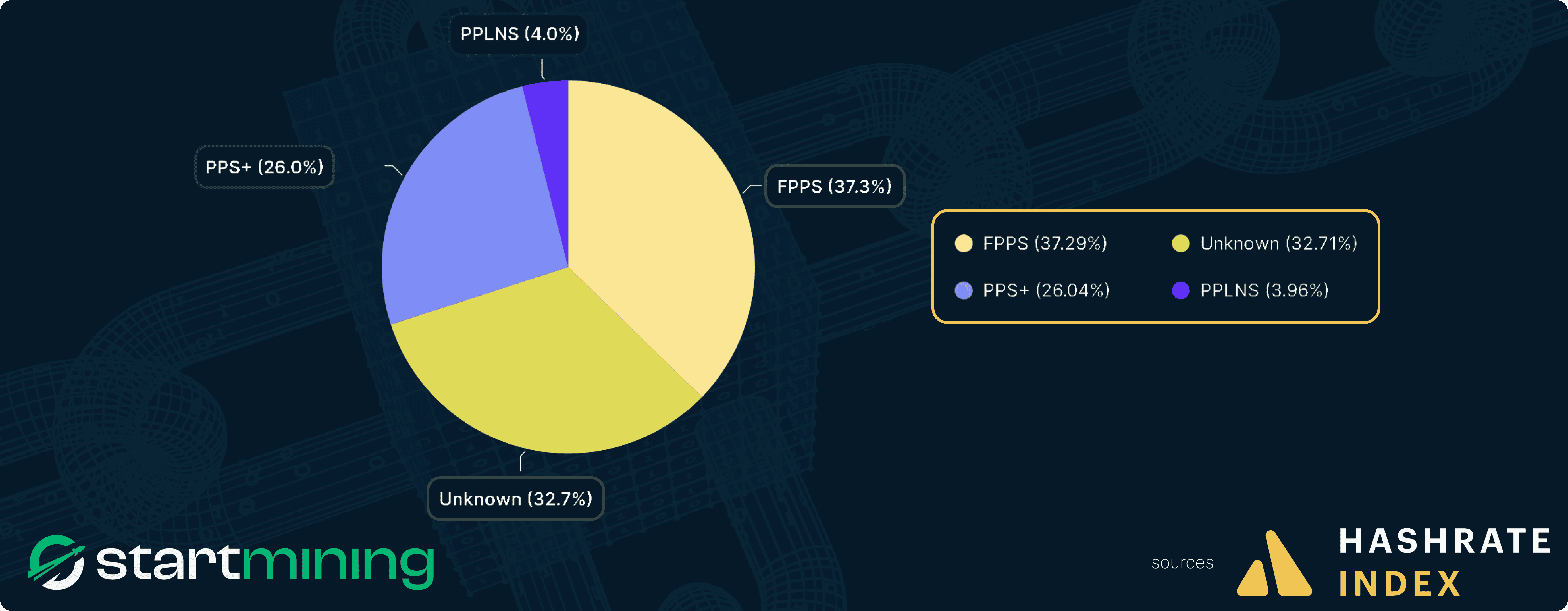 Graphique circulaire illustrant la répartition des méthodes de paiement utilisées par les pools de mining Bitcoin : FPPS (37,3 %), PPS+ (26 %), PPLNS (4 %), et une catégorie inconnue représentant 32,7 %. Les données sont fournies par Hashrate Index.