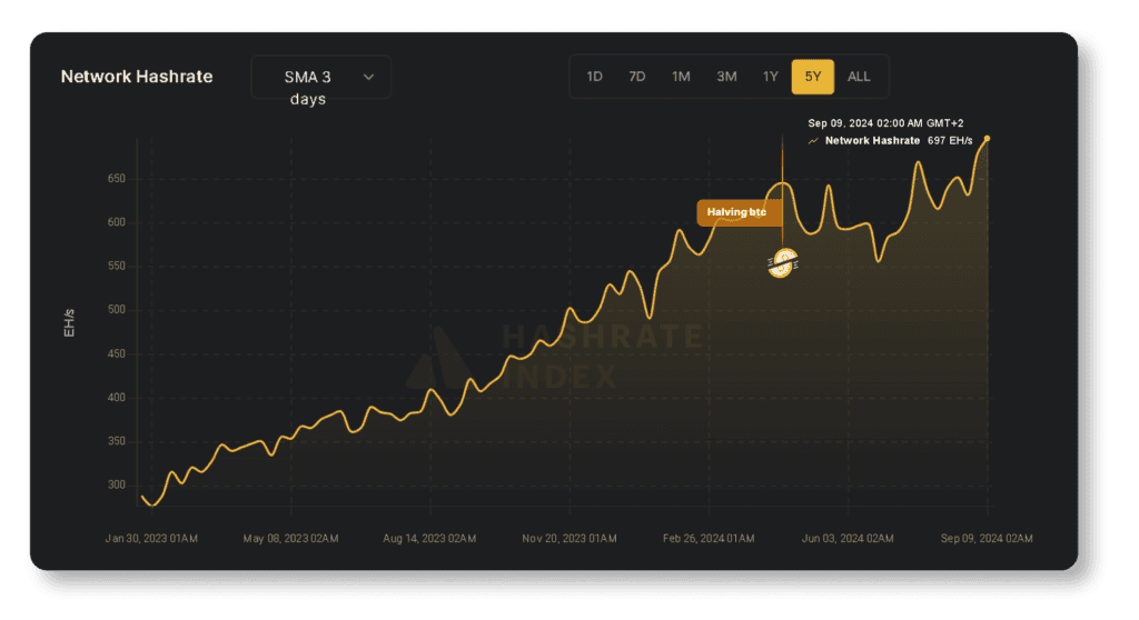 Graphique montrant l'évolution du hashrate du réseau Bitcoin sur 2 ans, atteignant 697 EH/s en septembre 2024, avec une tendance haussière constante malgré le halving d'avril 2024.
