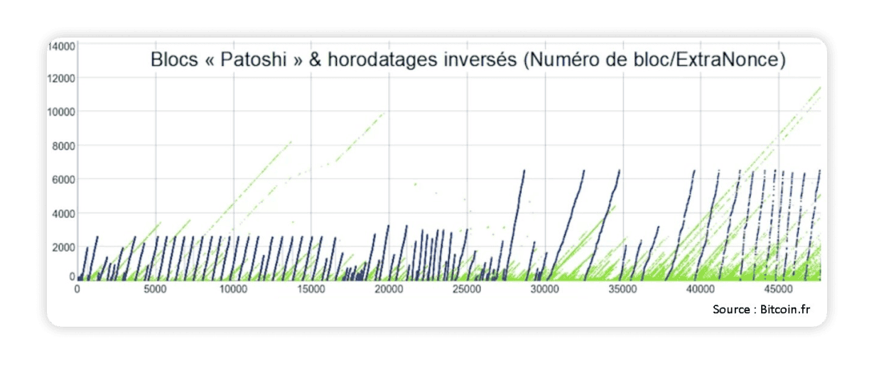 Graphique montrant les blocs Patoshi et les horodatages inversés, avec les numéros de bloc et les valeurs d'ExtraNonce affichées