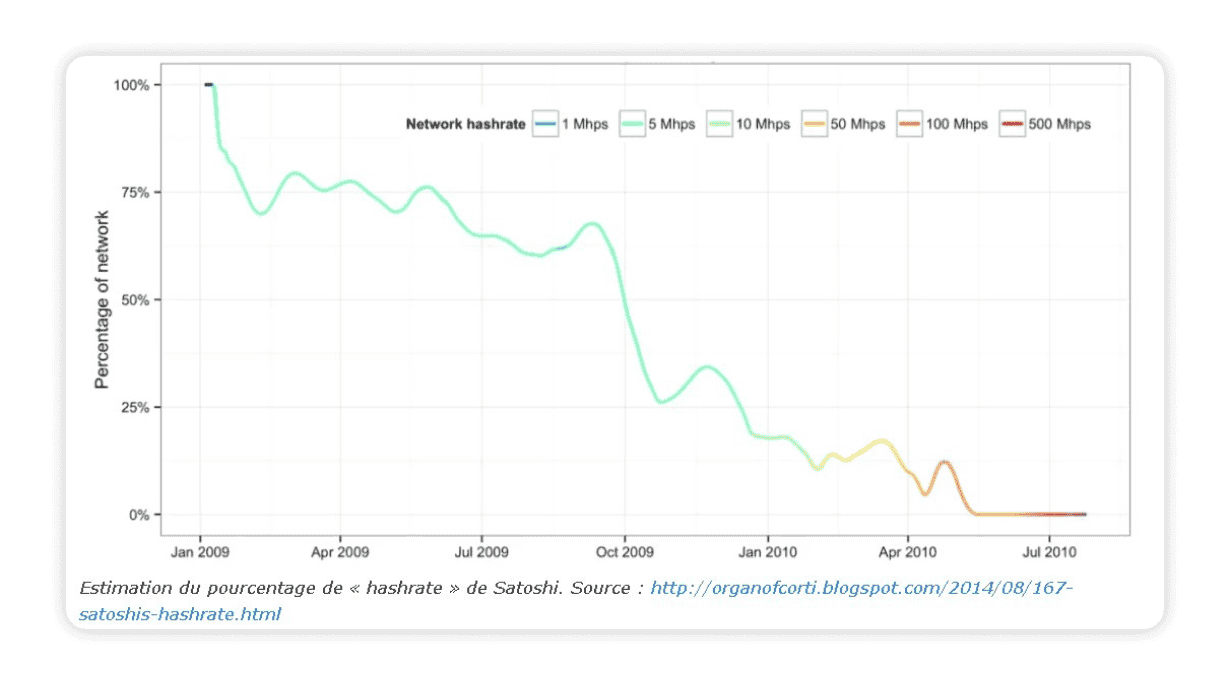 Graphique représentant l'évolution du pourcentage de hashrate contrôlé par Satoshi entre janvier 2009 et juillet 2010, montrant une diminution progressive.