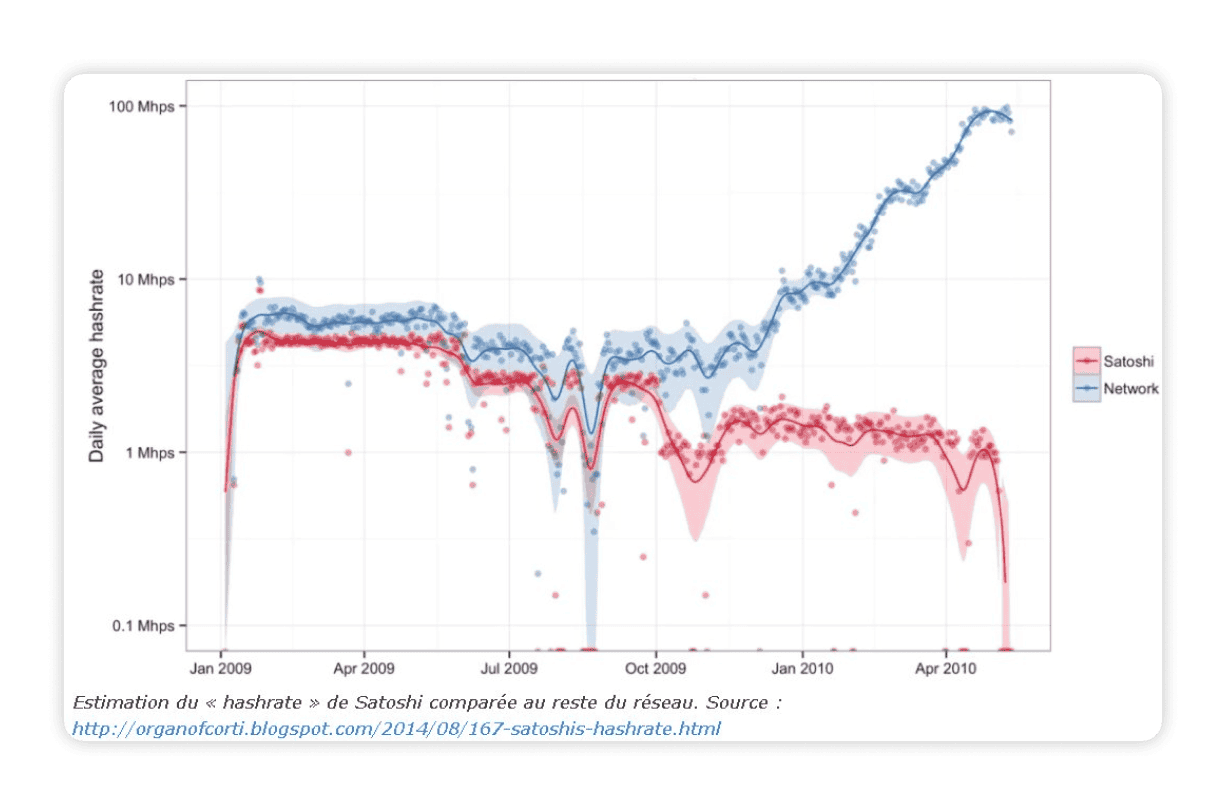 Graphique comparant le hashrate moyen quotidien de Satoshi (en rouge) au hashrate du reste du réseau Bitcoin (en bleu) entre 2009 et 2010.