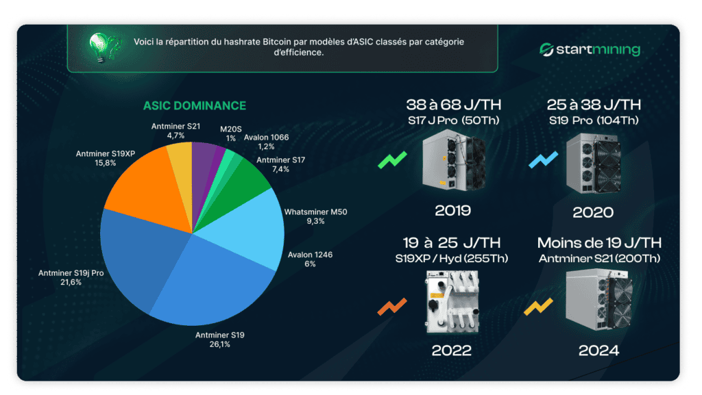 Graphique illustrant la répartition du hashrate Bitcoin par modèles d'ASIC, avec un camembert représentant la dominance des différents ASICs et une classification des machines selon leur efficience énergétique (J/TH) de 2019 ÃƒÂ  2024.