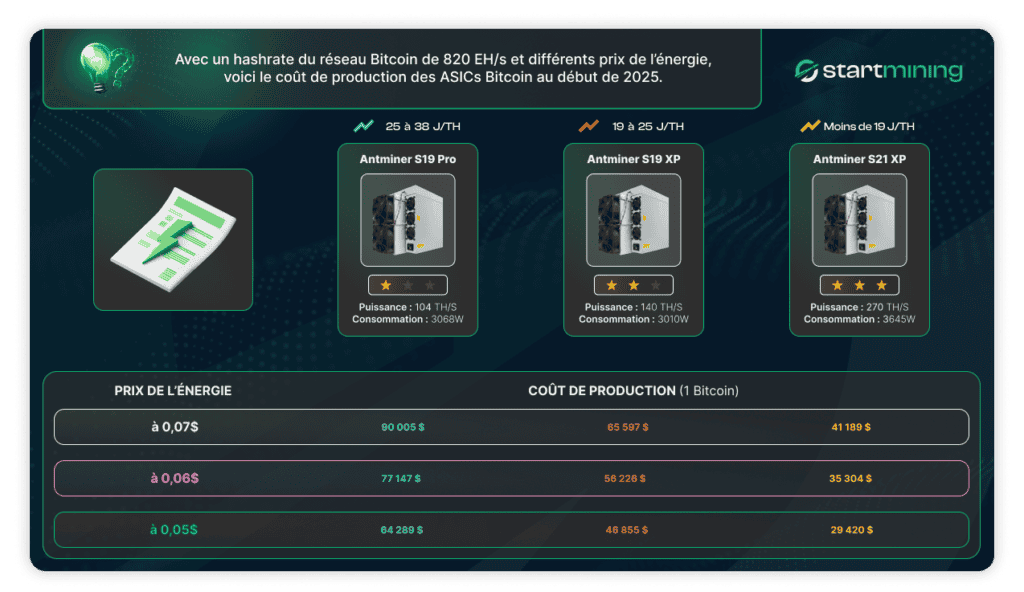 Tableau comparatif du coût de production d’un Bitcoin selon différents modèles d’ASIC (Antminer S19 Pro, S19 XP, et S21 XP) et différents prix de l’énergie (0,07 $, 0,06 $, et 0,05 $ par kWh). L’image montre l’impact de l’efficience énergétique des ASICs sur leur rentabilité.