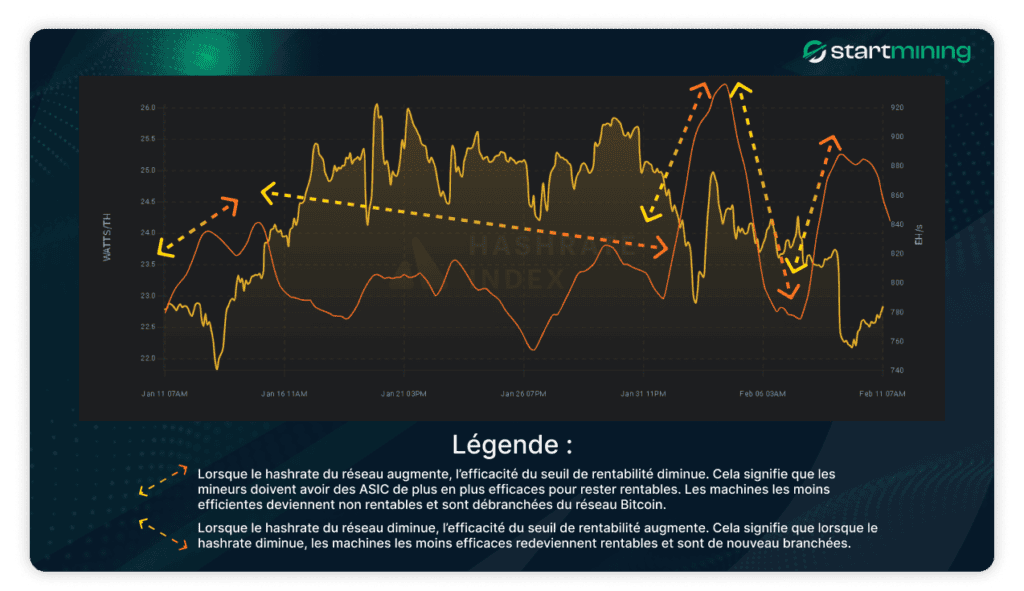Graphique illustrant la relation entre le hashrate du réseau Bitcoin et le seuil de rentabilité des ASICs en fonction de leur efficience. L’image met en évidence un cycle où les machines inefficaces sont déconnectées lorsque le hashrate monte et rebranchées lorsqu’il baisse.