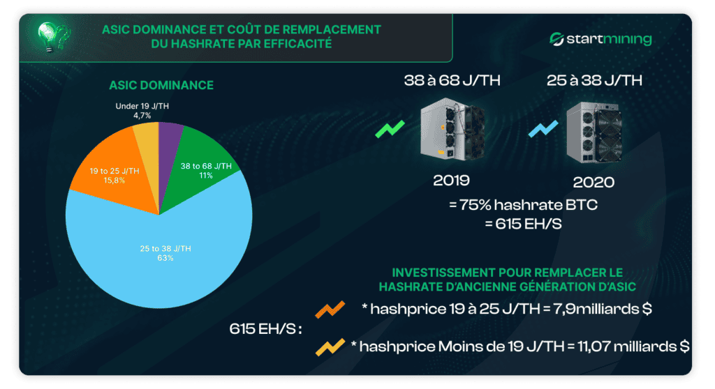 Graphique illustrant la dominance des ASICs Bitcoin selon leur efficience énergétique et le coût estimé pour remplacer les anciennes générations. L’image montre qu’un remplacement des ASICs entre 19 et 25 J/TH coûterait environ 7,9 milliards de dollars, tandis que celui des ASICs sous 19 J/TH atteindrait 11,07 milliards de dollars.