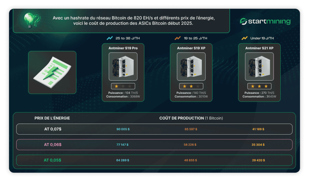 L'infographie présente les coûts de production de 1 Bitcoin début 2025 avec un hashrate réseau de 820 EH/s. Trois modèles d'ASICs Antminer sont comparés : Antminer S19 Pro (104 TH/s, 3068W, 25-38 J/TH) Antminer S19 XP (140 TH/s, 3010W, 19-25 J/TH) Antminer S21 XP (270 TH/s, 3545W, moins de 19 J/TH) Les coûts de production varient selon trois tarifs de l'énergie : À 0,07 $/kWh : de 90 055 $ (S19 Pro) ÃƒÂ  41 189 $ (S21 XP) À 0,06 $/kWh : de 77 147 $ (S19 Pro) ÃƒÂ  35 304 $ (S21 XP) À 0,05 $/kWh : de 64 289 $ (S19 Pro) ÃƒÂ  29 420 $ (S21 XP). Cette visualisation montre l'impact des innovations ASIC et des coûts énergétiques sur la rentabilité minière en 2025.