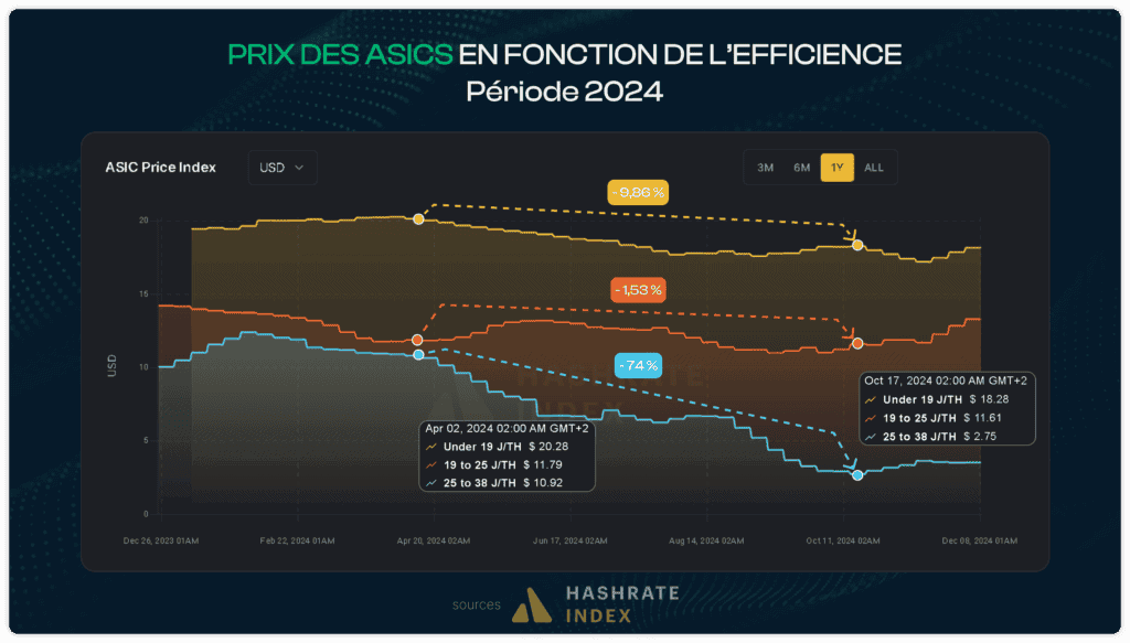 Le graphique montre la baisse continue des prix des machines ASIC au cours de l’année 2024, les machines les moins efficaces subissant des baisses atteignant -74 %.