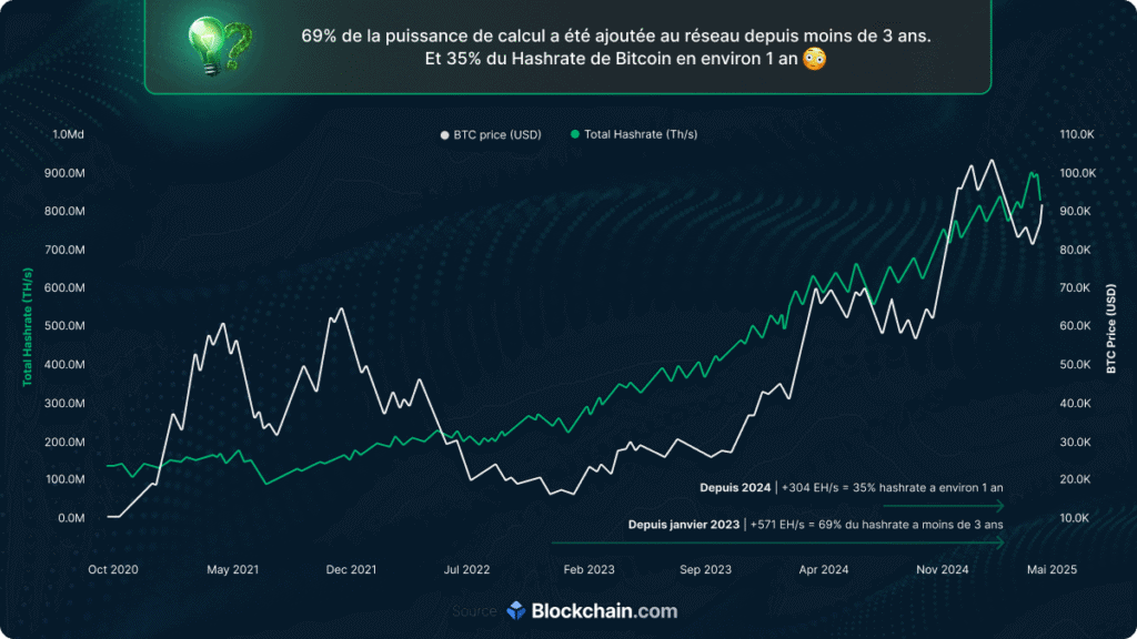 Graphique montrant l’évolution de l’hasrate total du réseau Bitcoin (en TH/s) et du prix du BTC (en USD) de octobre 2020 ÃƒÂ  mai 2025, avec +69 % de puissance ajoutée en moins de 3 ans et +35 % en 1 an.
