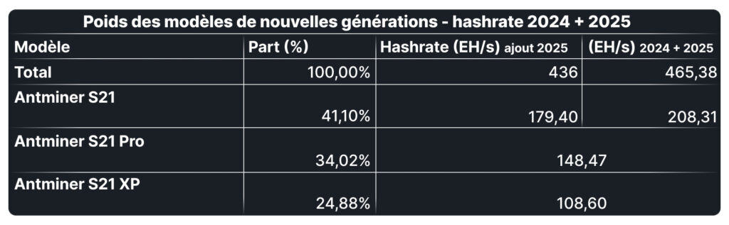 Tableau montrant la répartition du hashrate des modèles Antminer S21, S21 Pro et S21 XP en 2024 et après ajout du hashrate en 2025.