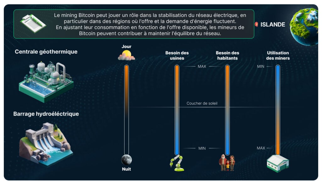 Schéma illustrant comment le mining Bitcoin ajuste sa consommation pour stabiliser le réseau électrique islandais, en fonction de l’offre et de la demande d’énergie.