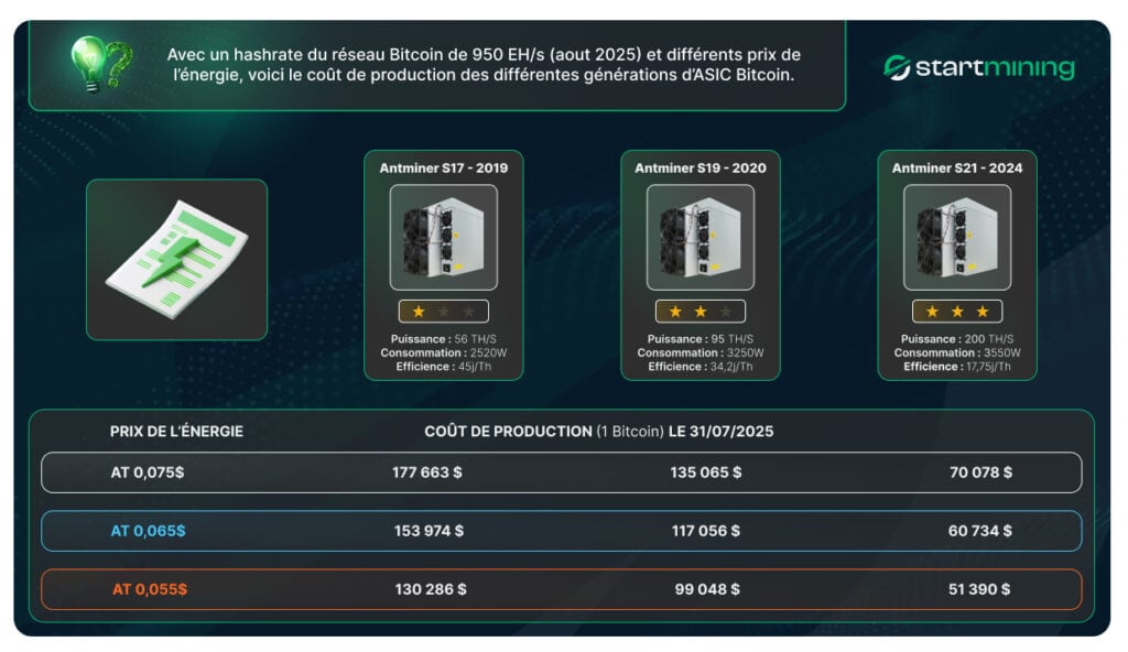 Tableau comparatif du coût de production d’un Bitcoin au 31 juillet 2025 pour les Antminer S17 (2019), S19 (2020) et S21 (2024), selon différents prix de l’énergie, avec puissance, consommation et efficience indiquées.