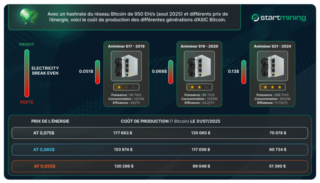 Graphique présentant le seuil de rentabilité (Electricity Break Even) pour les Antminer S17 (2019), S19 (2020) et S21 (2024), avec puissance, consommation, efficience, et coût de production d’un Bitcoin au 31 juillet 2025 selon trois prix de l’électricité.