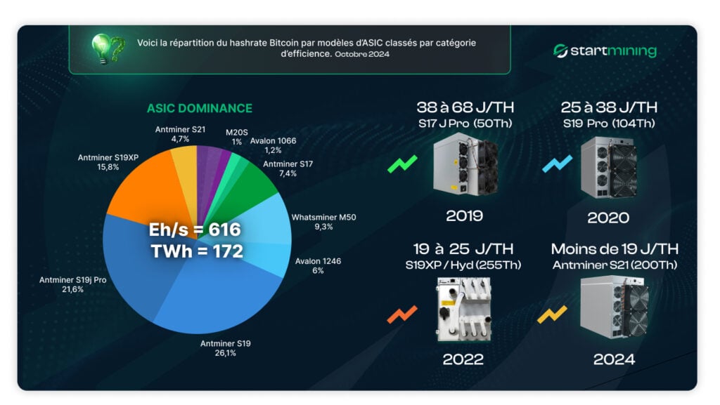 Graphique montrant la répartition du hashrate Bitcoin par modèles d’ASIC et leur efficacité énergétique, avec données d’octobre 2024.