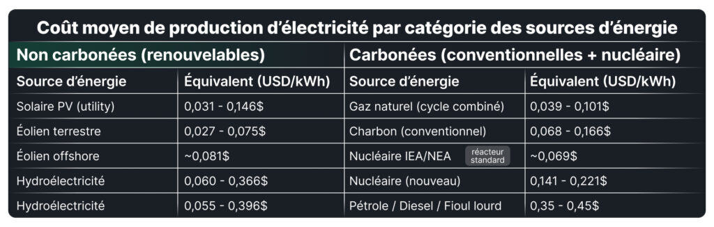 Tableau comparatif du coût moyen de production d’électricité en USD/kWh pour différentes sources d’énergie, distinguant les non carbonées (solaire, éolien, hydroélectricité) et les carbonées (gaz naturel, charbon, nucléaire, pétrole).