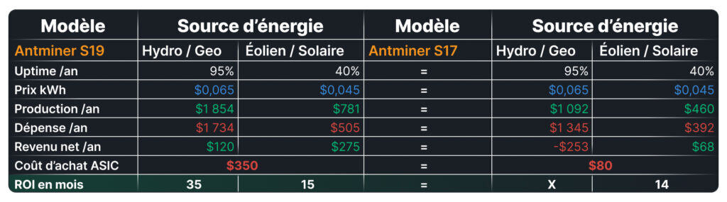 Tableau comparatif de la rentabilité annuelle et du retour sur investissement des Antminer S19 et S17 en fonction de la source d’énergie (hydro/géothermie vs éolien/solaire).