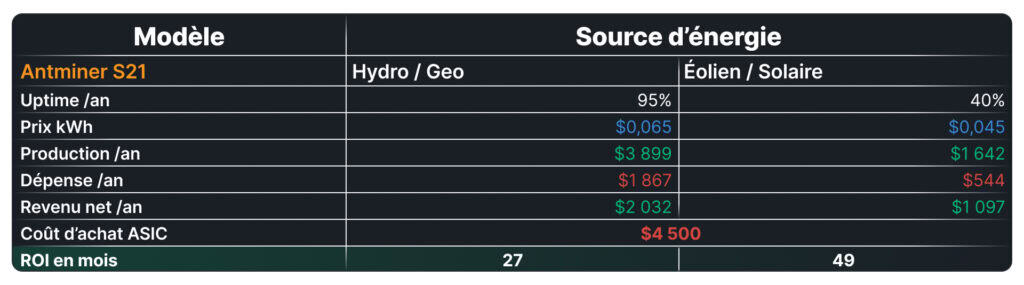 Tableau comparatif de la rentabilité annuelle et du retour sur investissement de l’Antminer S21 en fonction de la source d’énergie (hydro/géothermie vs éolien/solaire).