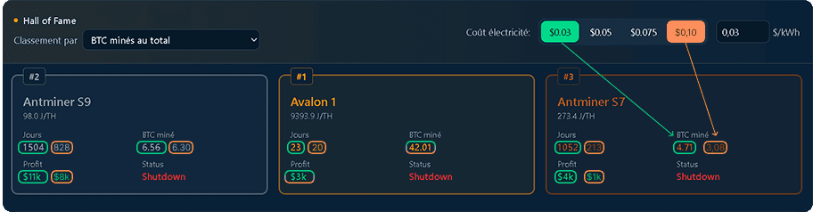 Classement des ASIC Bitcoin ayant miné le plus de BTC au total avec comparaison de rentabilité selon deux prix d’électricité (0,03 $ et 0,10 $ par kWh).