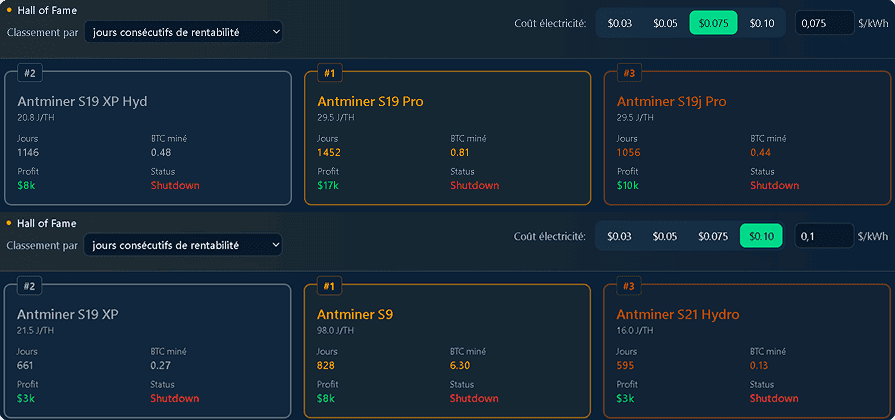 Classement des ASIC Bitcoin selon le nombre de jours consécutifs de rentabilité avec simulation ÃƒÂ  0,075 $ et 0,10 $ par kWh, mettant en avant les modèles Antminer S19.