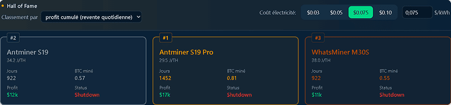 Classement des ASIC Bitcoin selon le profit cumulé généré avec un prix de l’électricité de 0,075 $/kWh, mettant en avant l’Antminer S19 Pro et le WhatsMiner M30S.
