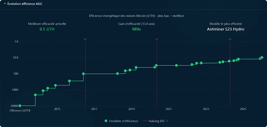Graphique montrant l’évolution de l’efficience énergétique des ASIC Bitcoin (J/TH) de 2013 ÃƒÂ  2026, avec amélioration de près de 100x et mise en évidence du modèle Antminer S23 Hydro.