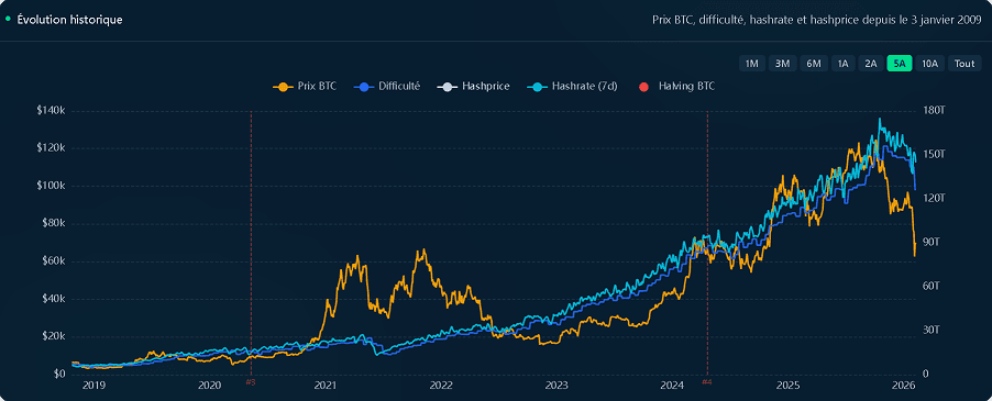 Graphique montrant l’évolution historique du prix du Bitcoin, de la difficulté, du hashrate et du hashprice avec indication des cycles de halving Bitcoin.