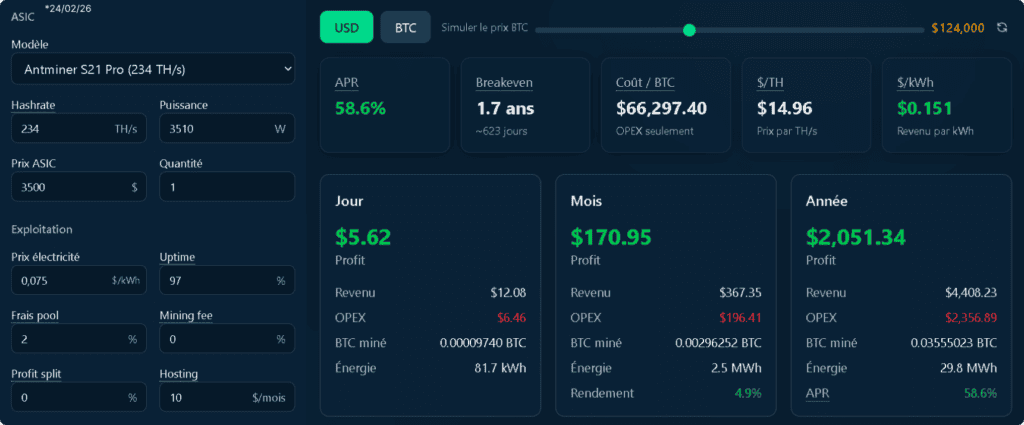 Antminer S21 Pro profitability simulation at $124,000 showing a 58.6% APR and a 1.7-year break-even.