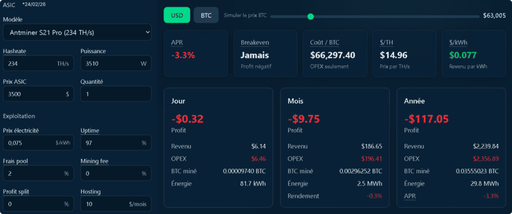 Profitability simulation of the Antminer S21 Pro at $63,000 with the Startmining simulator, showing a negative profit and an APR of −3.3%.