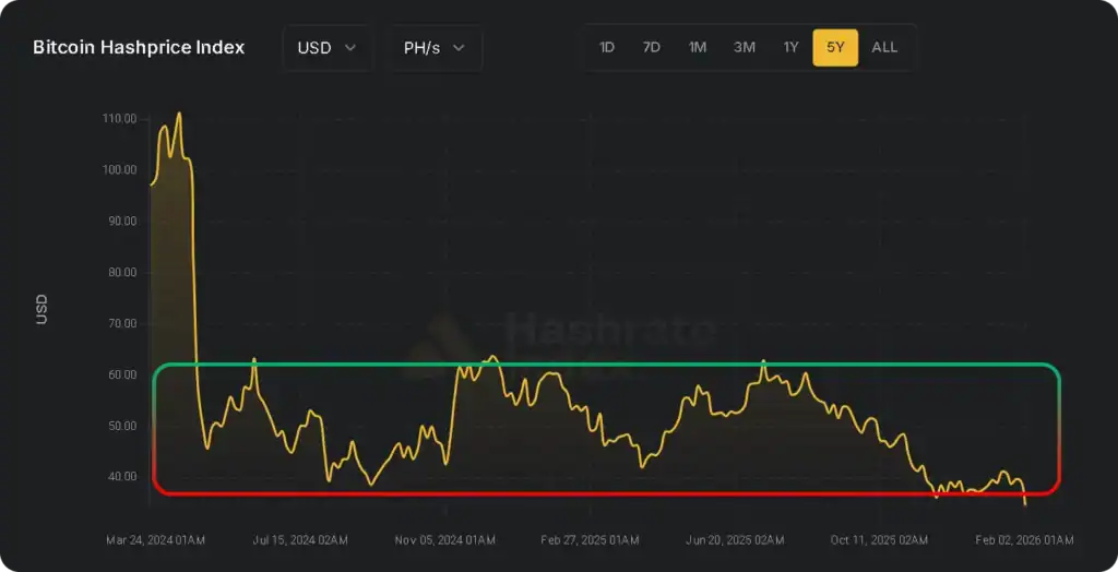 Évolution du hashprice Bitcoin depuis le halving 2024 montrant une baisse prolongée de la rentabilité du mining jusquÃ¢â‚¬â„¢ÃƒÂ  début 2026