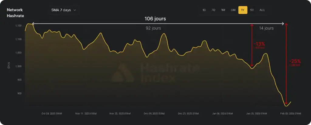 Chute du hashrate Bitcoin entre octobre 2025 et février 2026 montrant une baisse progressive de 13 % sur 92 jours puis une chute accélérée 25 % en 106 jours