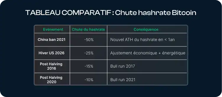 Tableau comparatif des principales chutes du hashrate Bitcoin montrant les événements historiques et leurs conséquences sur le réseau
